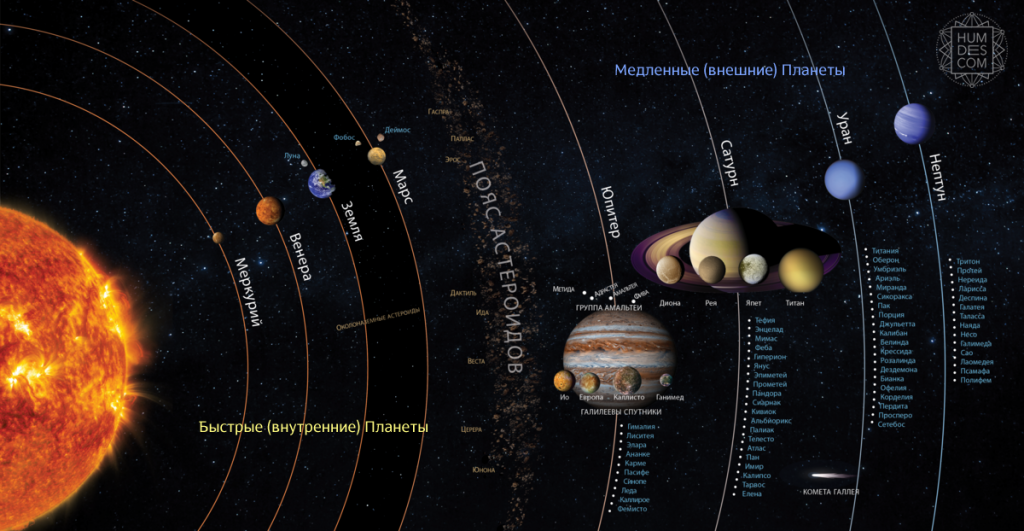 Схема солнечной системы