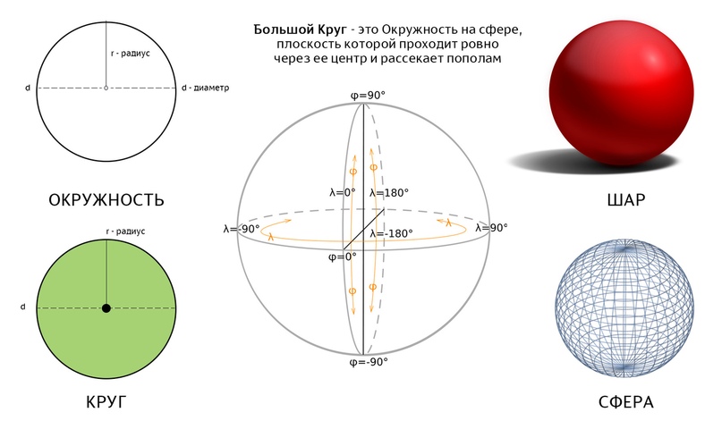 Сферическая система координат определяет координаты объектов на поверхности Сферы