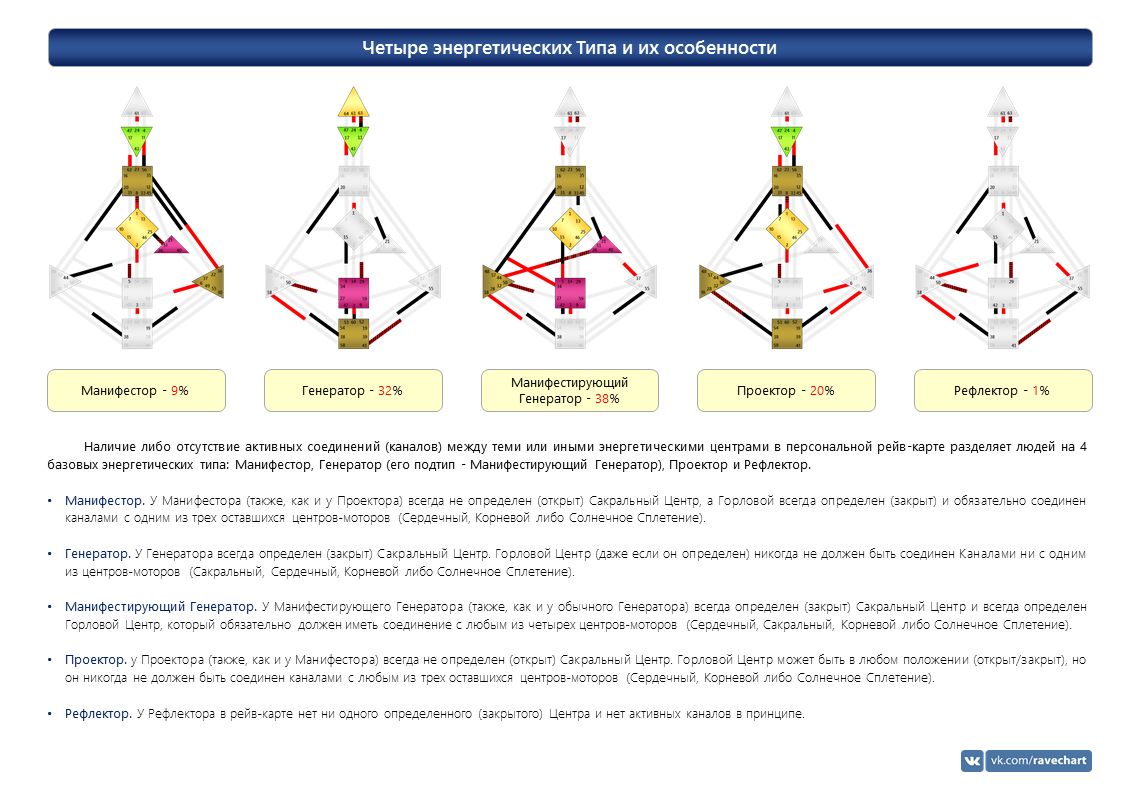 Энергетический типаж личности. Манифесторы генераторы проекторы и рефлекторы. Генератор проектор манифестор рефлектор. Манифестор проектор Генератор рефлектор типы личности. Тип личности Манифестирующий Генератор.